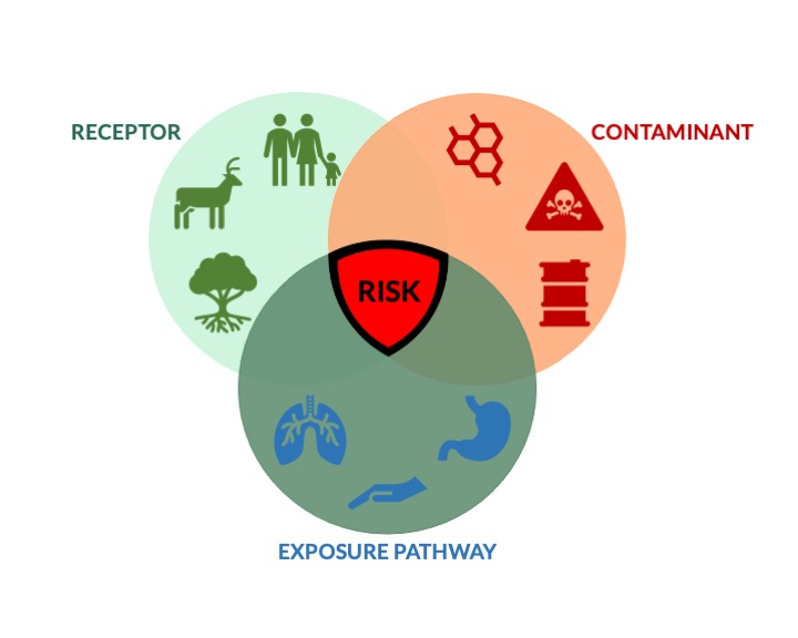 Risk Venn Diagram